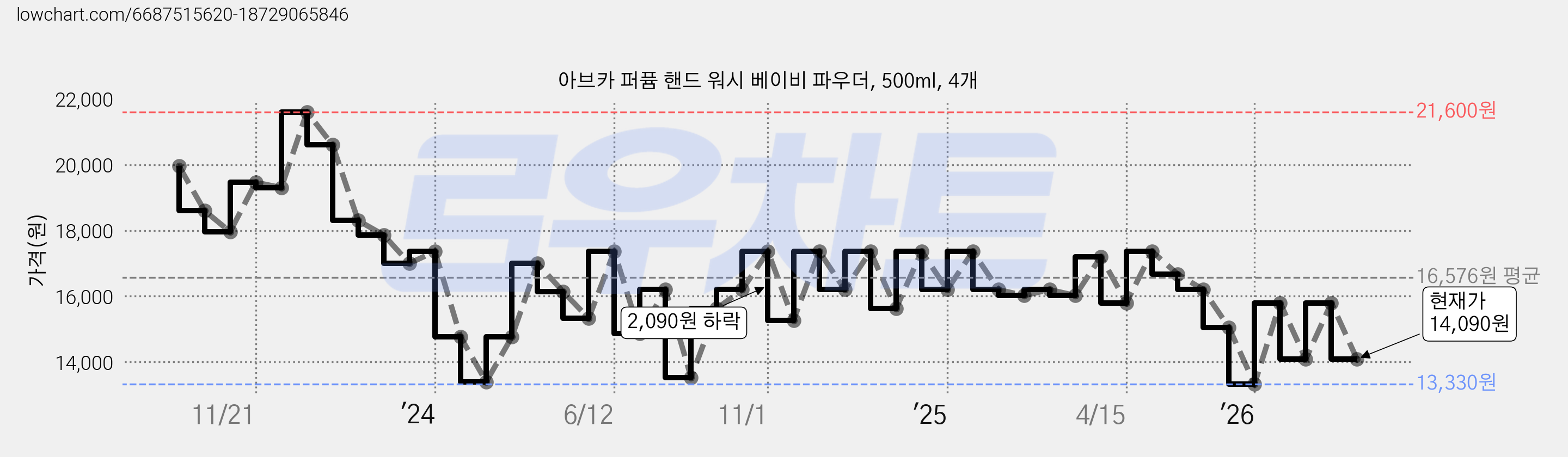 아브카 퍼퓸 핸드 워시 베이비 파우더, 500ml, 4개 가격 변동 차트, 현재가 14,090원, 관측 최저가 13,330원