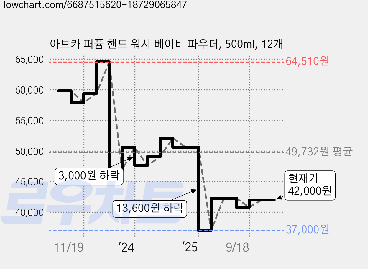 아브카 퍼퓸 핸드 워시 베이비 파우더, 500ml, 12개 가격 변동 차트, 현재가 40,800원, 관측 최저가 37,000원