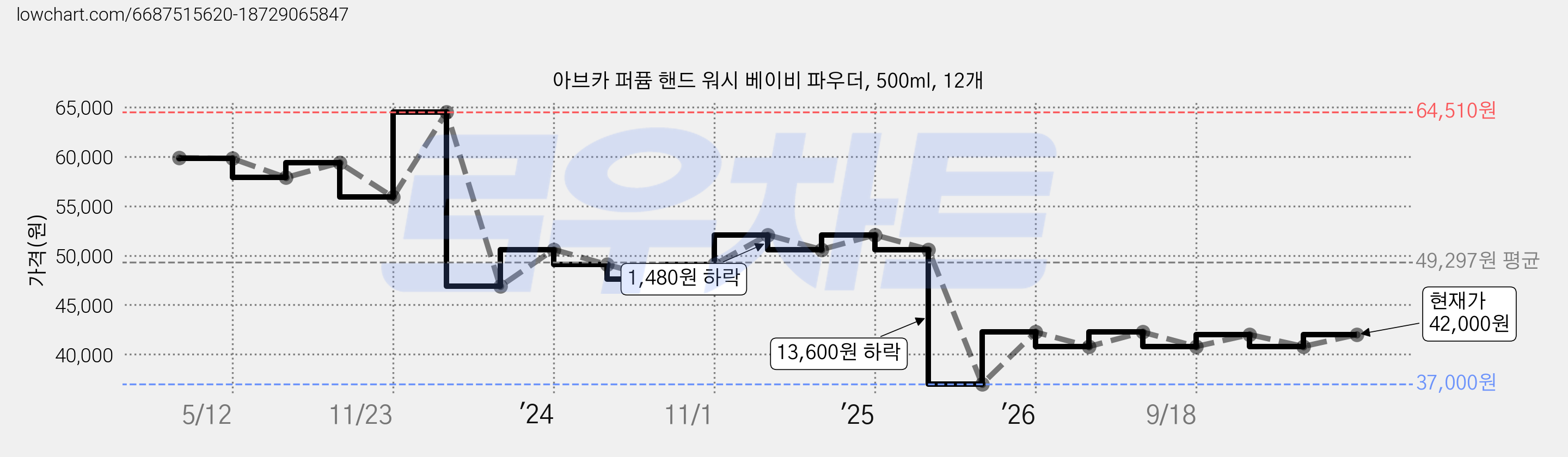 아브카 퍼퓸 핸드 워시 베이비 파우더, 500ml, 12개 가격 변동 차트, 현재가 40,800원, 관측 최저가 37,000원