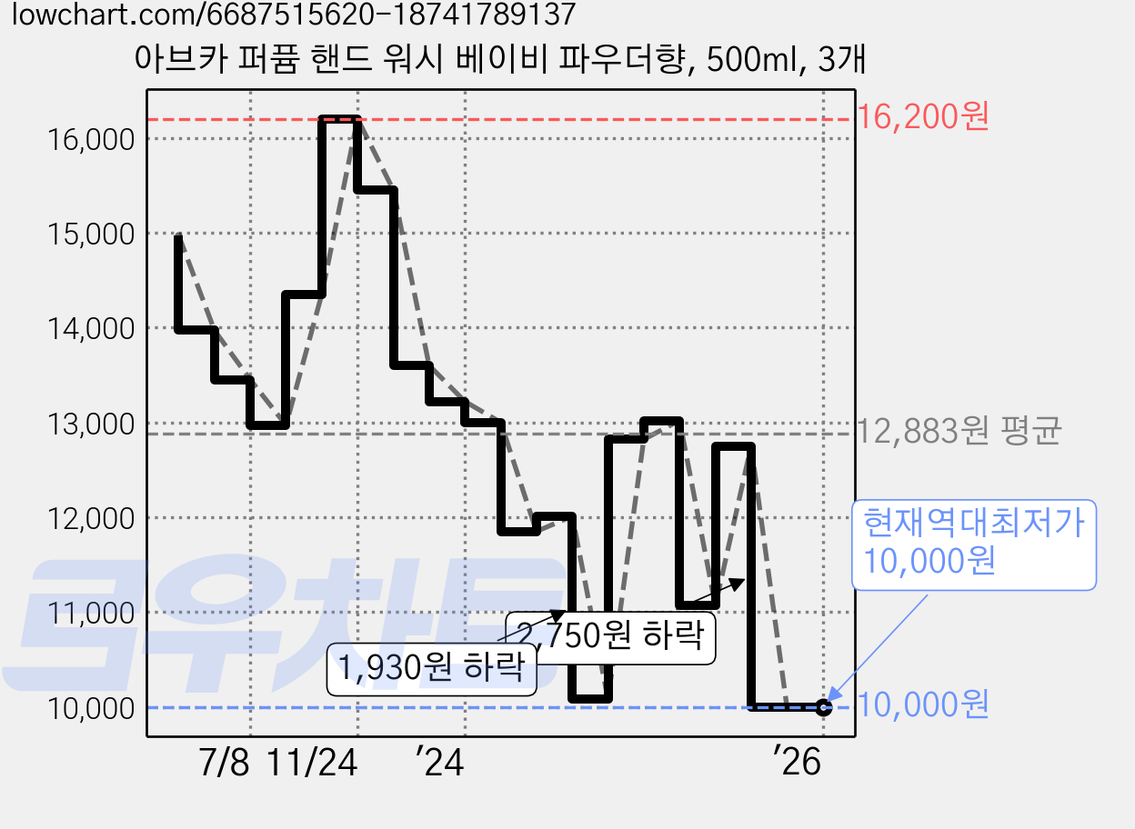 아브카 퍼퓸 핸드 워시 베이비 파우더향, 500ml, 3개 가격 변동 차트, 현재가 10,000원, 역대최저가