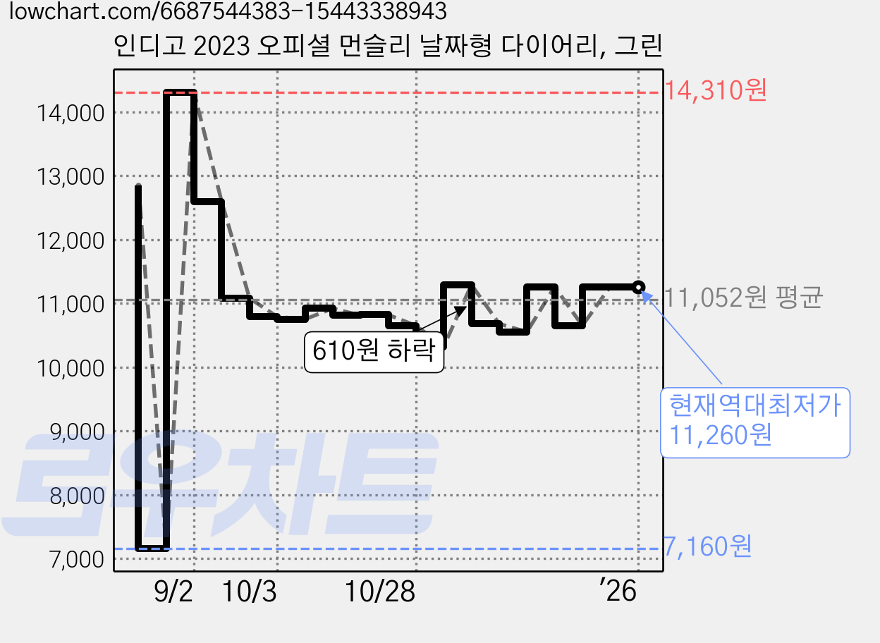 인디고 2023 오피셜 먼슬리 날짜형 다이어리, 그린 가격 변동 차트, 현재가 11,260원, 역대최저가