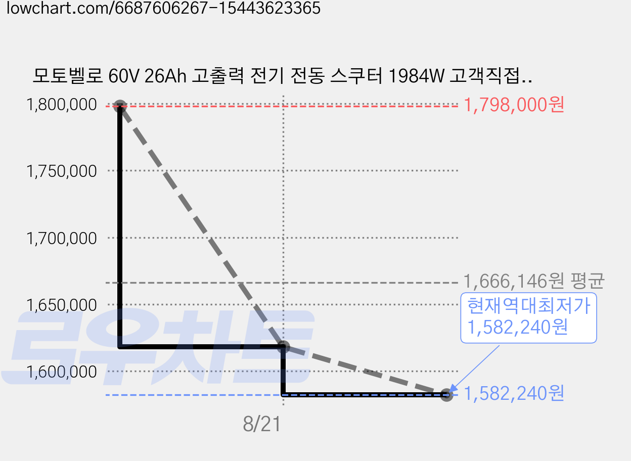 모토벨로 60V 26Ah 고출력 전기 전동 스쿠터 1984W 고객직접설치, A31, 스페이스 그레이, 1개 가격 변동 차트, 현재가 1,582,240원, 역대최저가
