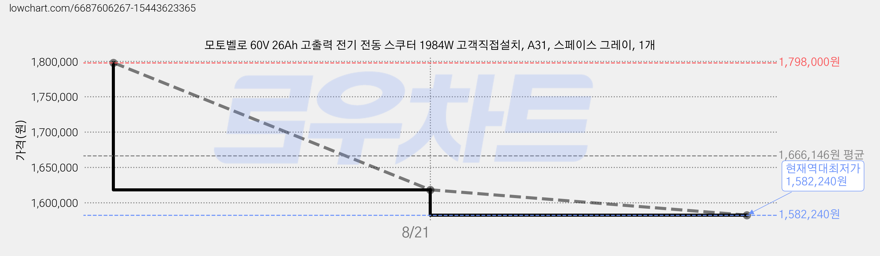 모토벨로 60V 26Ah 고출력 전기 전동 스쿠터 1984W 고객직접설치, A31, 스페이스 그레이, 1개 가격 변동 차트, 현재가 1,582,240원, 역대최저가