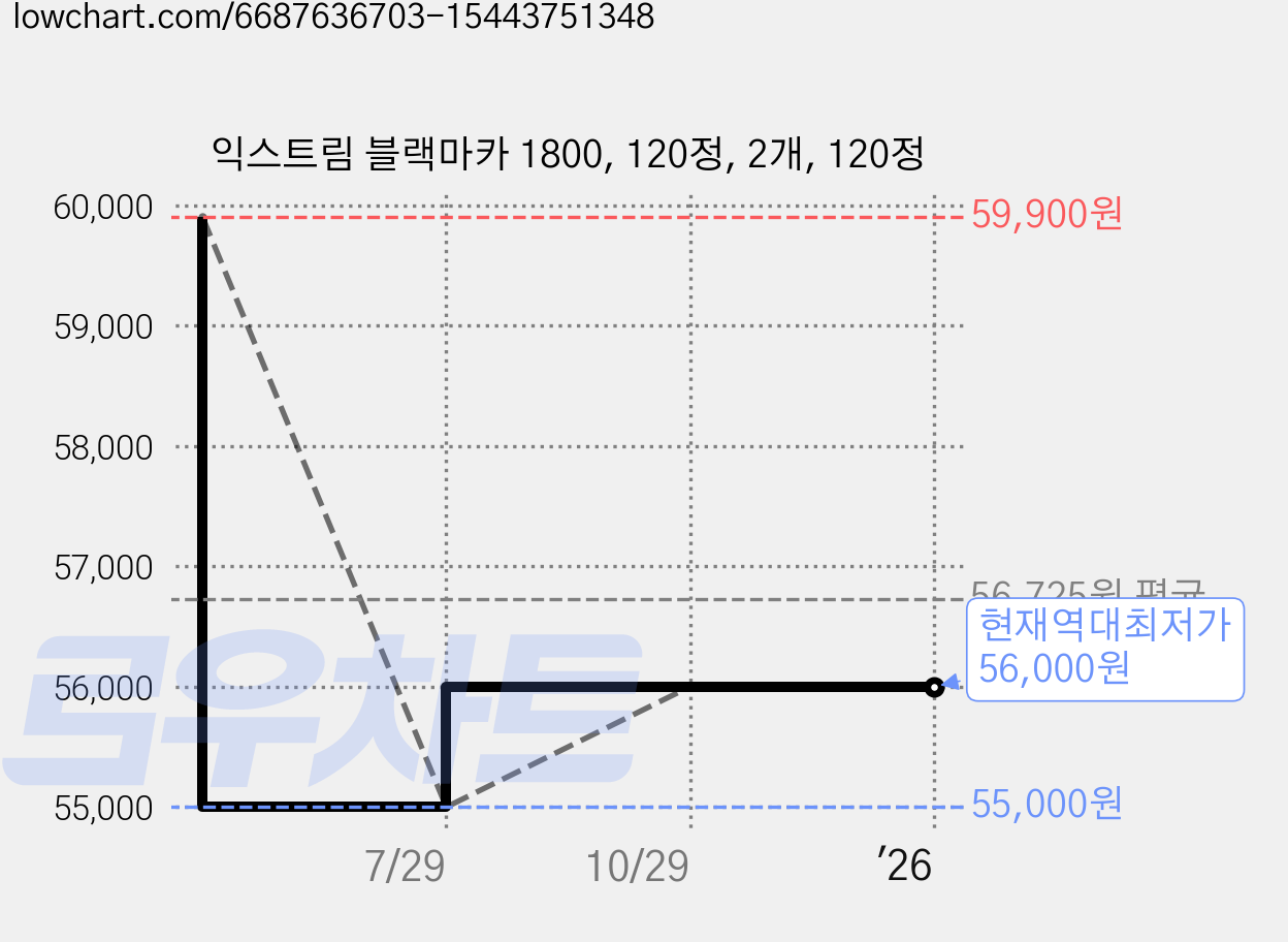 익스트림 블랙마카 1800, 120정, 2개, 120정 가격 변동 차트, 현재가 56,000원, 역대최저가