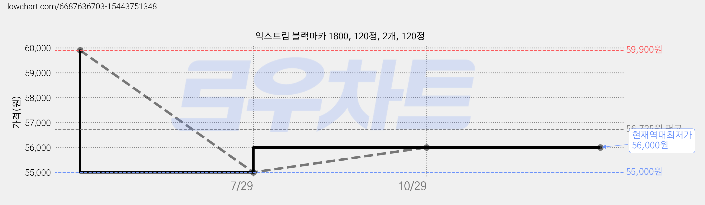 익스트림 블랙마카 1800, 120정, 2개, 120정 가격 변동 차트, 현재가 56,000원, 역대최저가