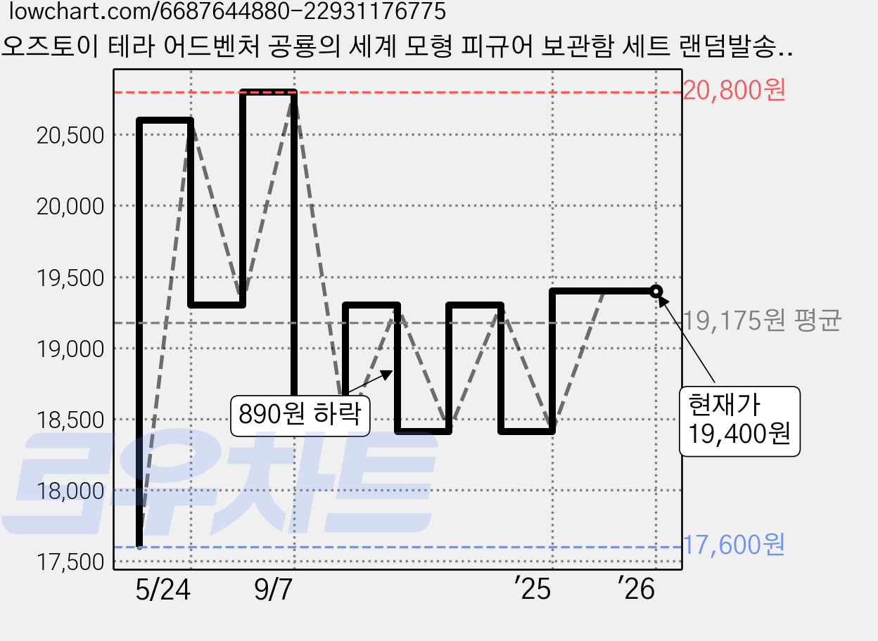 오즈토이 테라 어드벤처 공룡의 세계 모형 피규어 보관함 세트 랜덤발송, 2세트 가격 변동 차트, 현재가 19,400원, 관측 최저가 17,600원