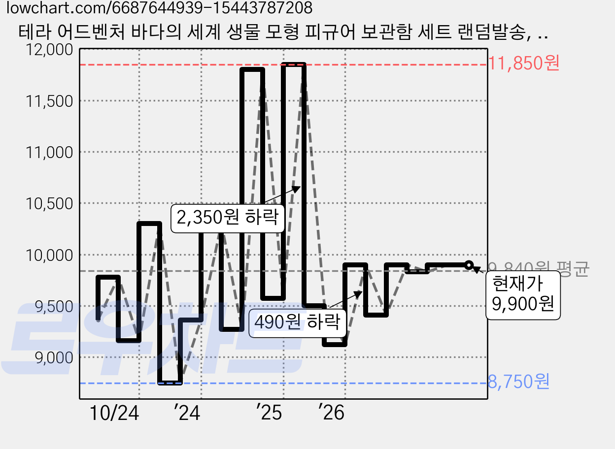 테라 어드벤처 바다의 세계 생물 모형 피규어 보관함 세트 랜덤발송, 1세트 가격 변동 차트, 현재가 9,900원, 관측 최저가 8,750원