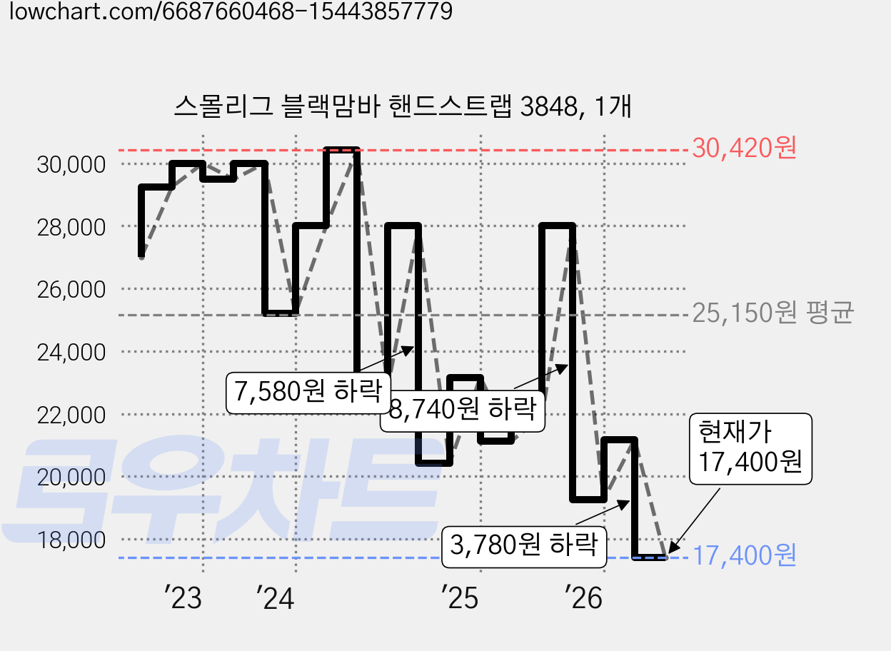 스몰리그 블랙맘바 핸드스트랩 3848, 1개 가격 변동 차트, 현재가 17,400원, 관측 최저가 16,540원
