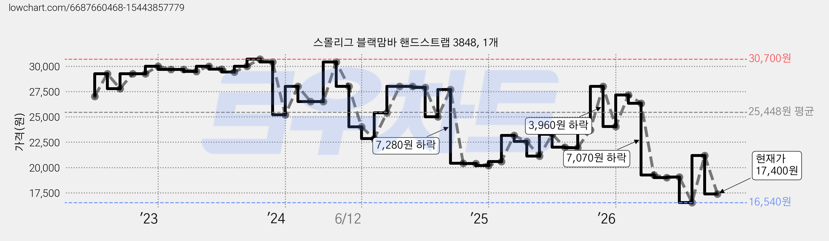 스몰리그 블랙맘바 핸드스트랩 3848, 1개 가격 변동 차트, 현재가 17,400원, 관측 최저가 16,540원
