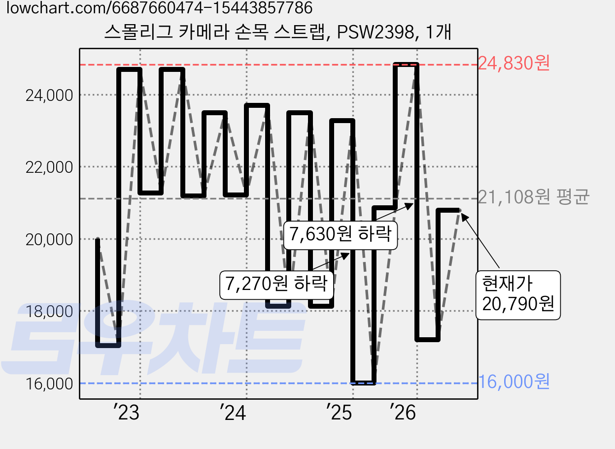 스몰리그 카메라 손목 스트랩, PSW2398, 1개 가격 변동 차트, 현재가 20,790원, 관측 최저가 16,000원