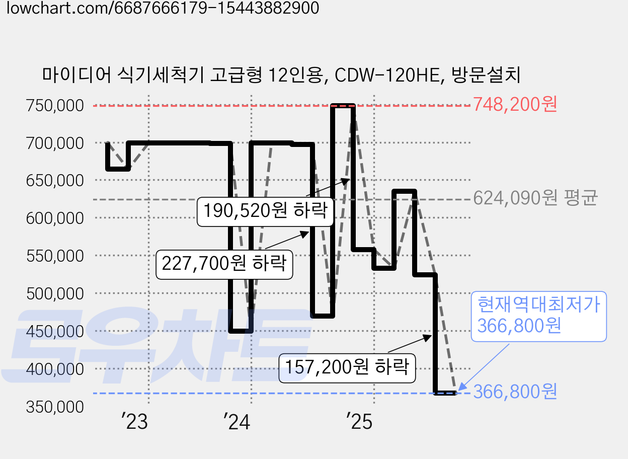 마이디어 식기세척기 고급형 12인용, CDW-120HE, 방문설치 가격 변동 차트, 현재가 366,800원, 역대최저가
