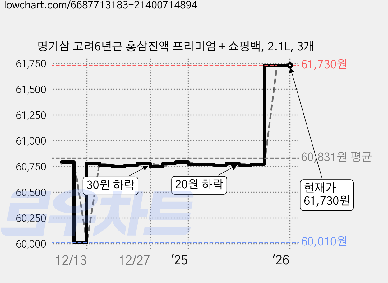 명기삼 고려6년근 홍삼진액 프리미엄 + 쇼핑백, 2.1L, 3개 가격 변동 차트, 현재가 61,730원, 역대최저가