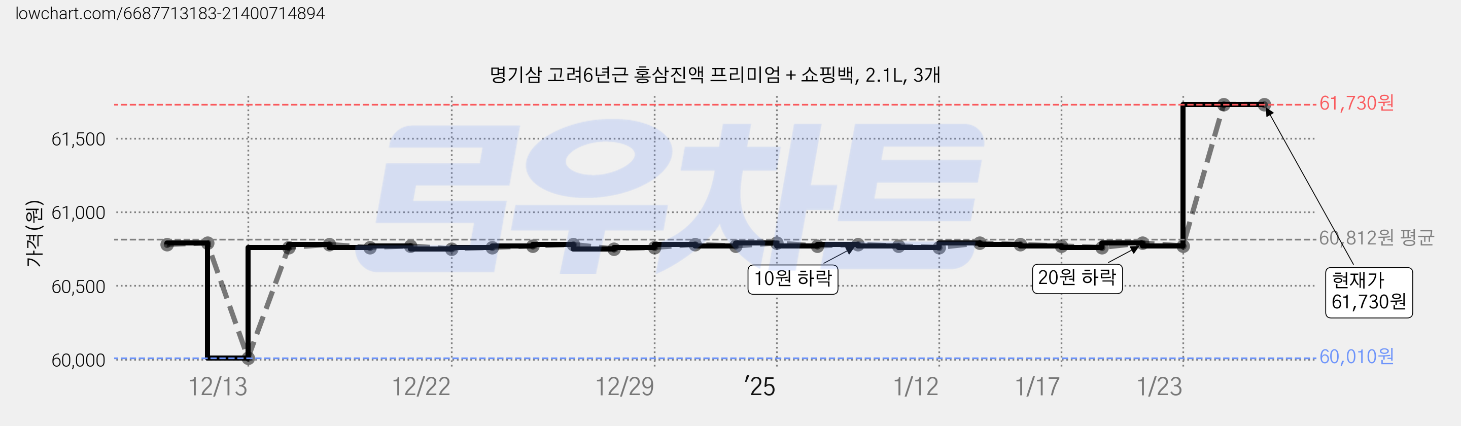 명기삼 고려6년근 홍삼진액 프리미엄 + 쇼핑백, 2.1L, 3개 가격 변동 차트, 현재가 61,730원, 역대최저가