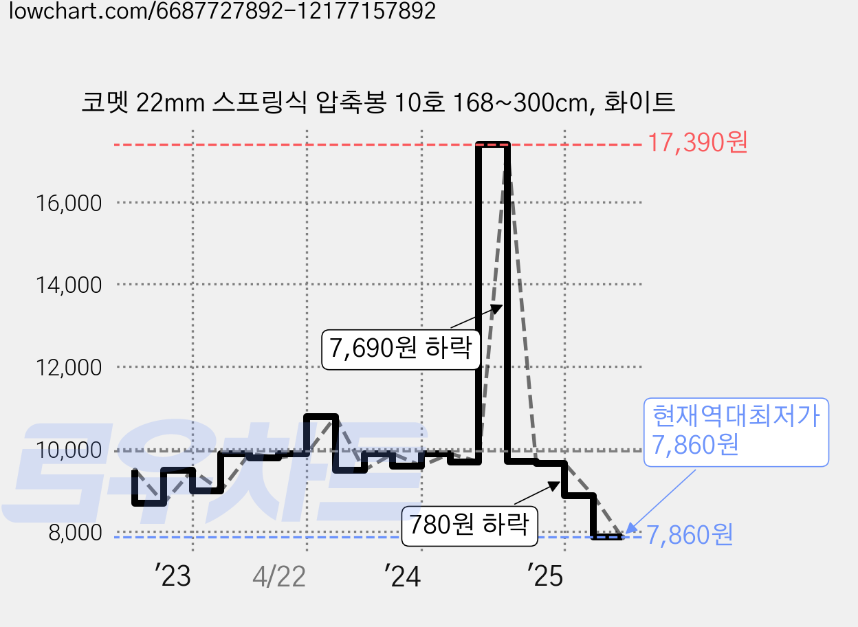 코멧 22mm 스프링식 압축봉 10호 168~300cm, 화이트 가격 변동 차트, 현재가 7,860원, 역대최저가