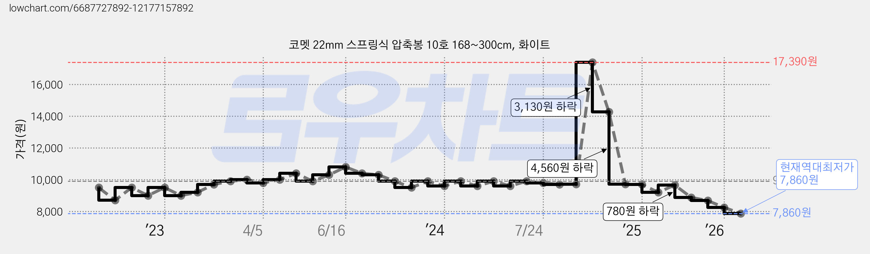 코멧 22mm 스프링식 압축봉 10호 168~300cm, 화이트 가격 변동 차트, 현재가 7,860원, 역대최저가