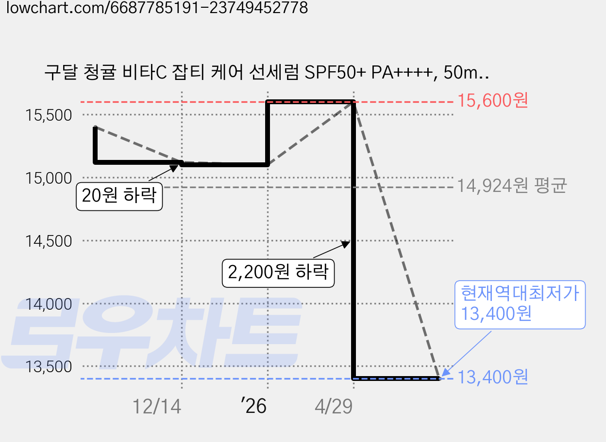구달 청귤 비타C 잡티 케어 선세럼 SPF50+ PA++++, 50ml, 1개 가격 변동 차트, 현재가 13,400원, 역대최저가