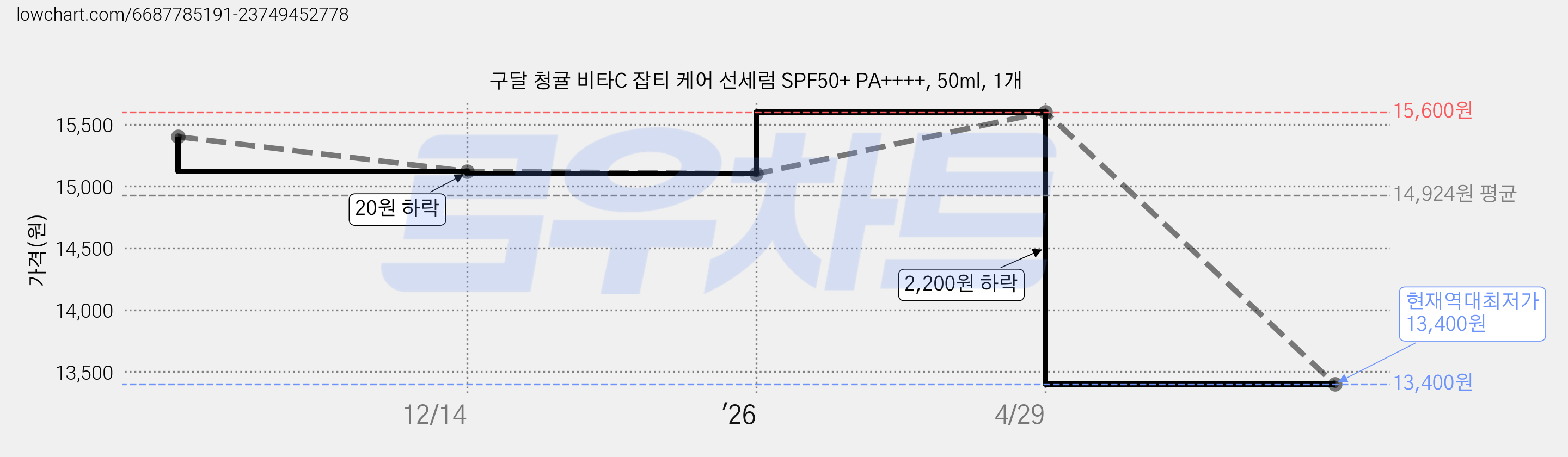 구달 청귤 비타C 잡티 케어 선세럼 SPF50+ PA++++, 50ml, 1개 가격 변동 차트, 현재가 13,400원, 역대최저가