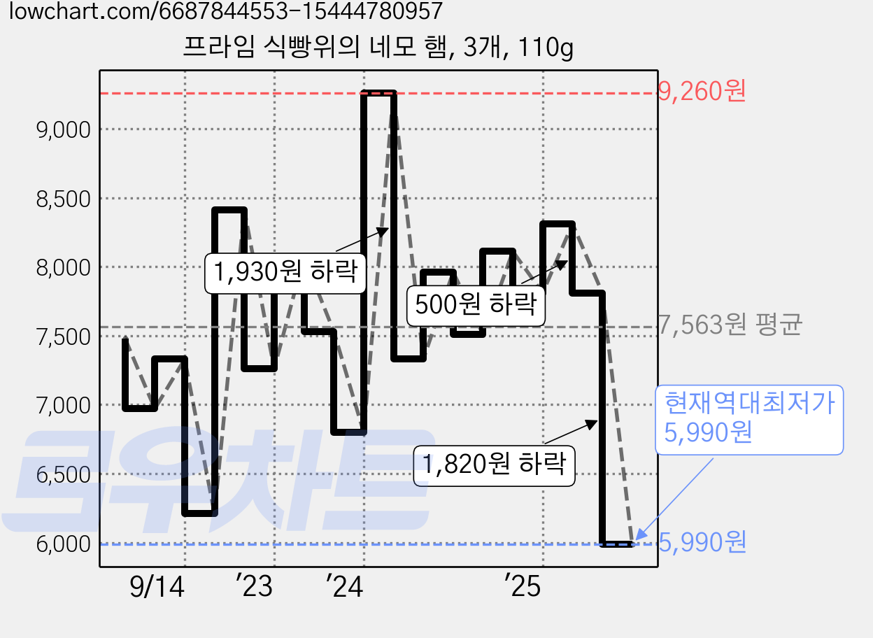 프라임 식빵위의 네모 햄, 3개, 110g 가격 변동 차트, 현재가 5,990원, 역대최저가