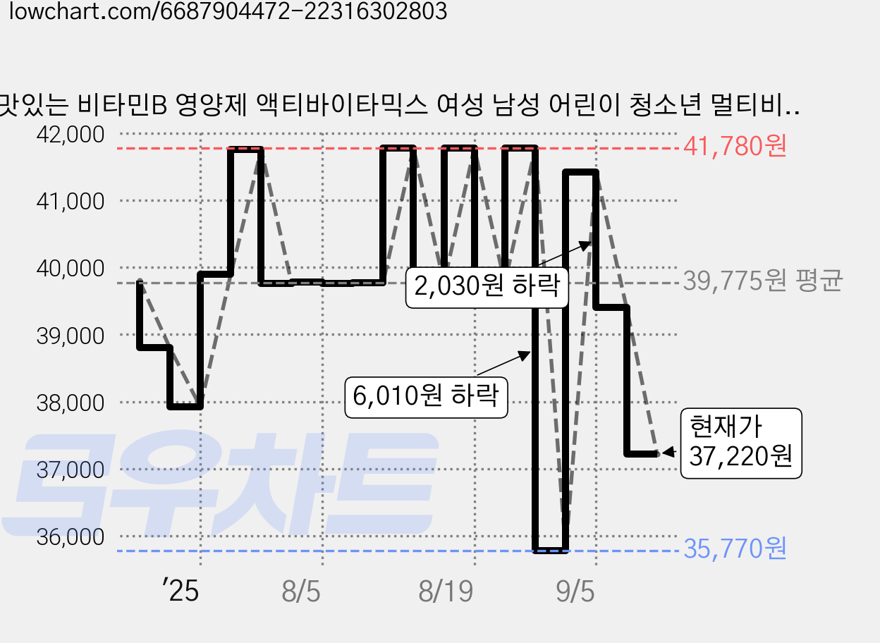 맛있는 비타민B 영양제 액티바이타믹스 여성 남성 어린이 청소년 멀티비타민 2BOX (2개월분), 60g, 2개 가격 변동 차트, 현재가 37,220원, 관측 최저가 35,770원