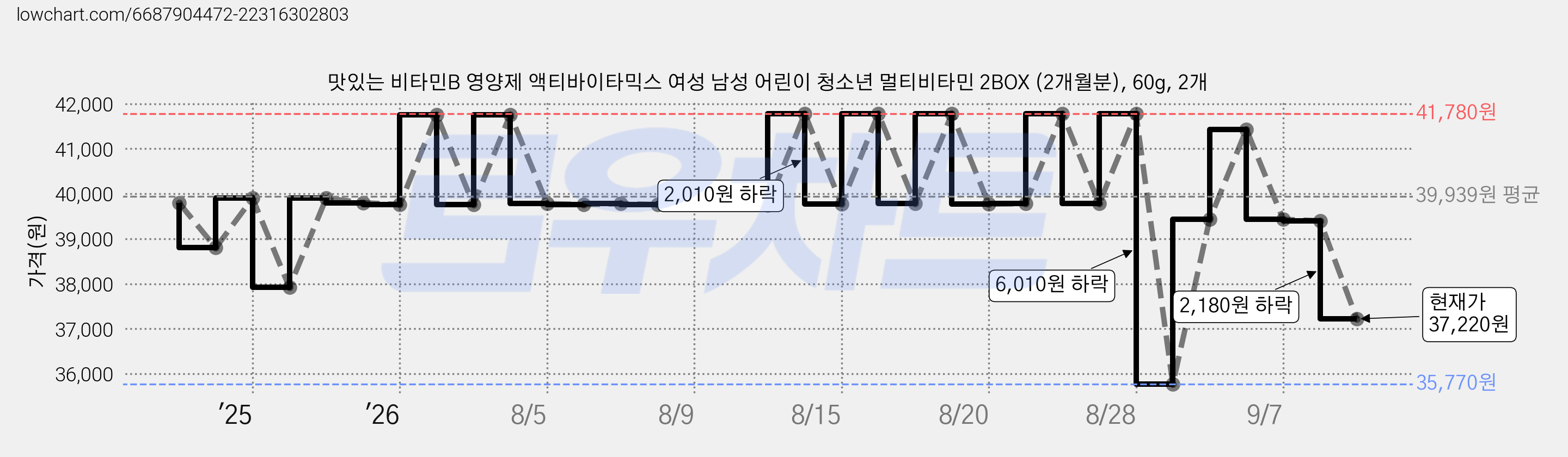 맛있는 비타민B 영양제 액티바이타믹스 여성 남성 어린이 청소년 멀티비타민 2BOX (2개월분), 60g, 2개 가격 변동 차트, 현재가 37,220원, 관측 최저가 35,770원