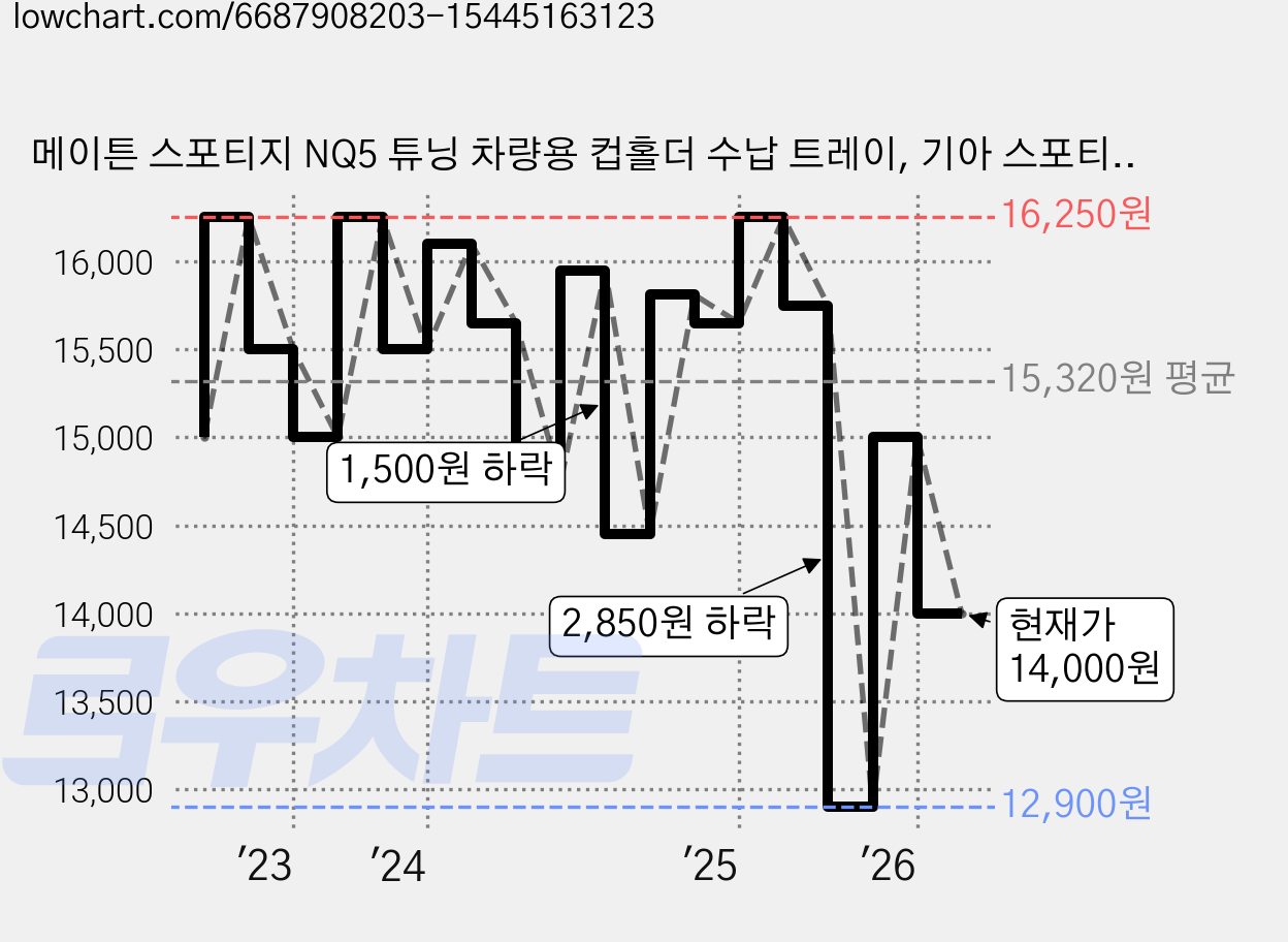 메이튼 스포티지 NQ5 튜닝 차량용 컵홀더 수납 트레이, 기아 스포티지 NQ5 가격 변동 차트, 현재가 14,000원, 관측 최저가 12,900원
