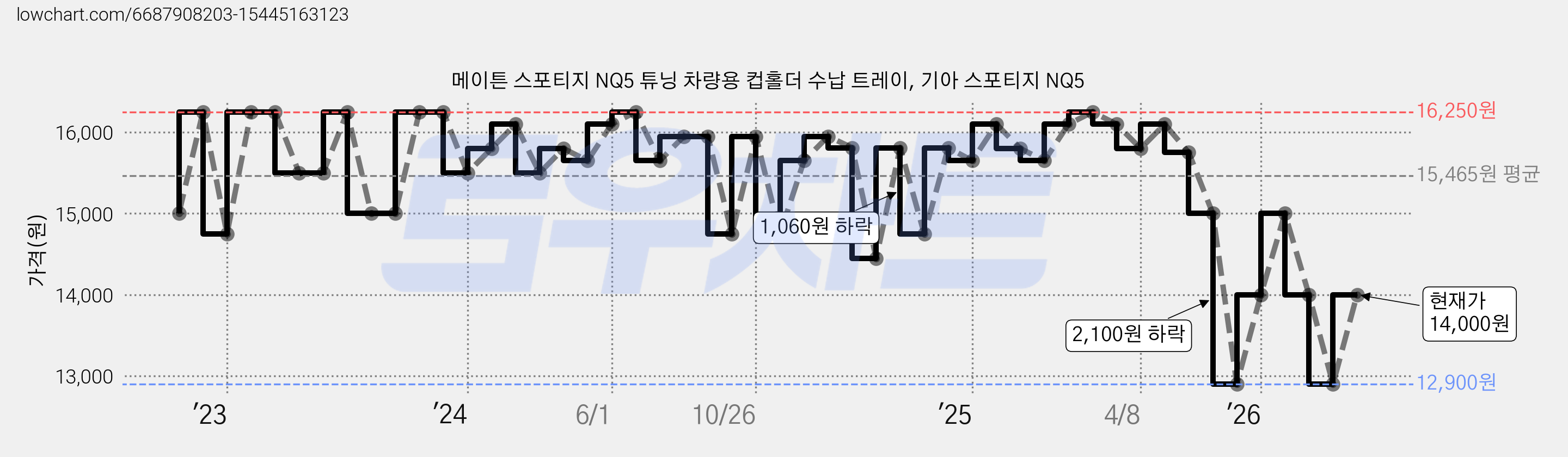 메이튼 스포티지 NQ5 튜닝 차량용 컵홀더 수납 트레이, 기아 스포티지 NQ5 가격 변동 차트, 현재가 14,000원, 관측 최저가 12,900원
