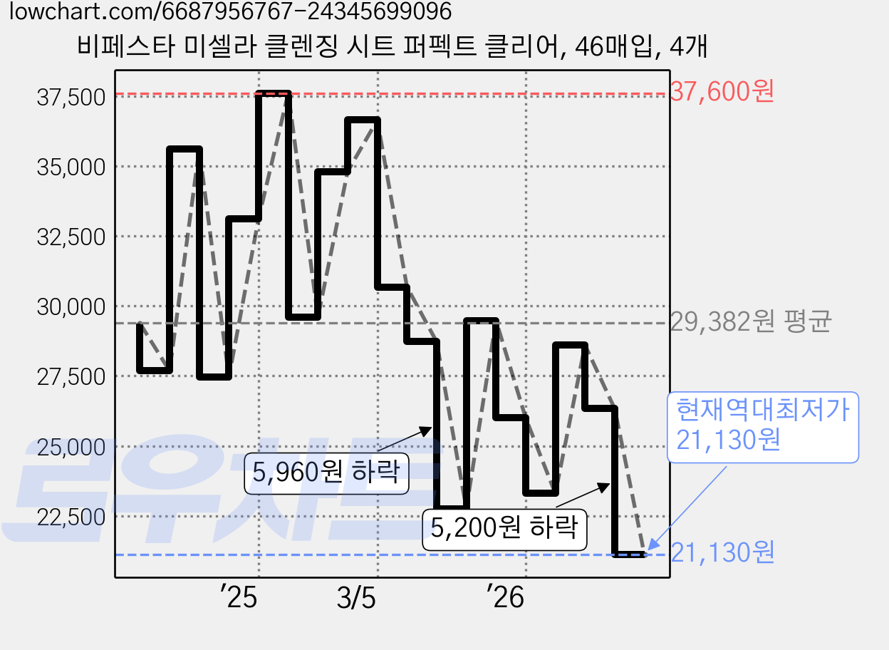 비페스타 미셀라 클렌징 시트 퍼펙트 클리어, 46매입, 4개 가격 변동 차트, 현재가 21,130원, 역대최저가
