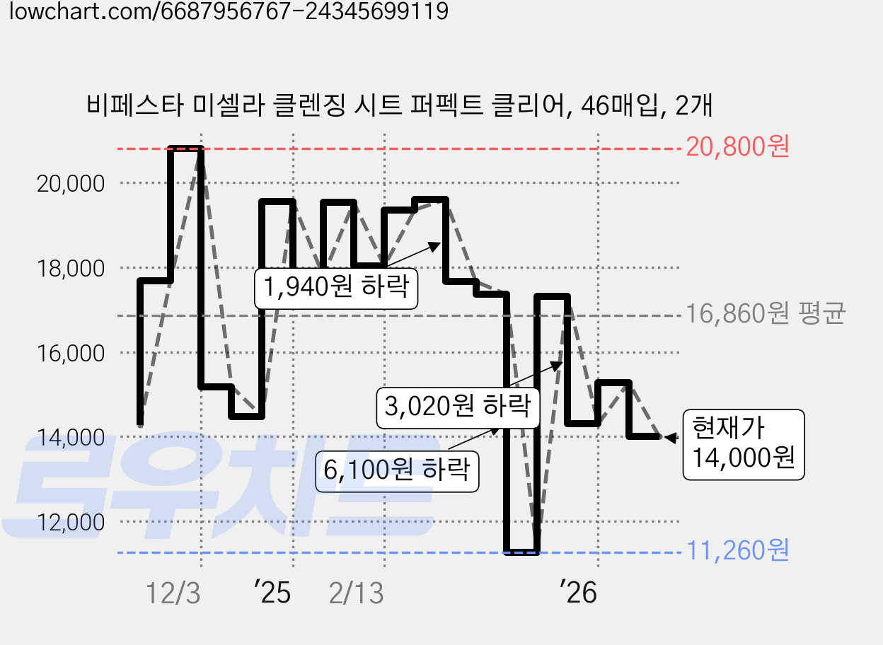 비페스타 미셀라 클렌징 시트 퍼펙트 클리어, 46매입, 2개 가격 변동 차트, 현재가 14,000원, 관측 최저가 11,260원