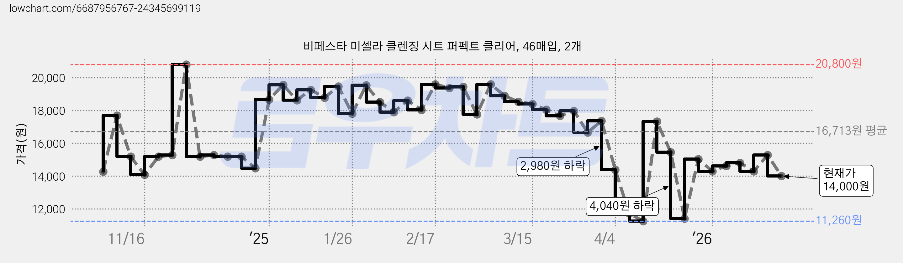 비페스타 미셀라 클렌징 시트 퍼펙트 클리어, 46매입, 2개 가격 변동 차트, 현재가 14,000원, 관측 최저가 11,260원