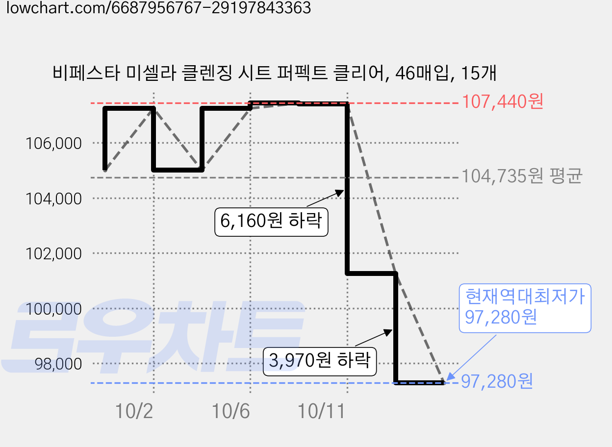 비페스타 미셀라 클렌징 시트 퍼펙트 클리어, 46매입, 15개 가격 변동 차트, 현재가 97,280원, 역대최저가