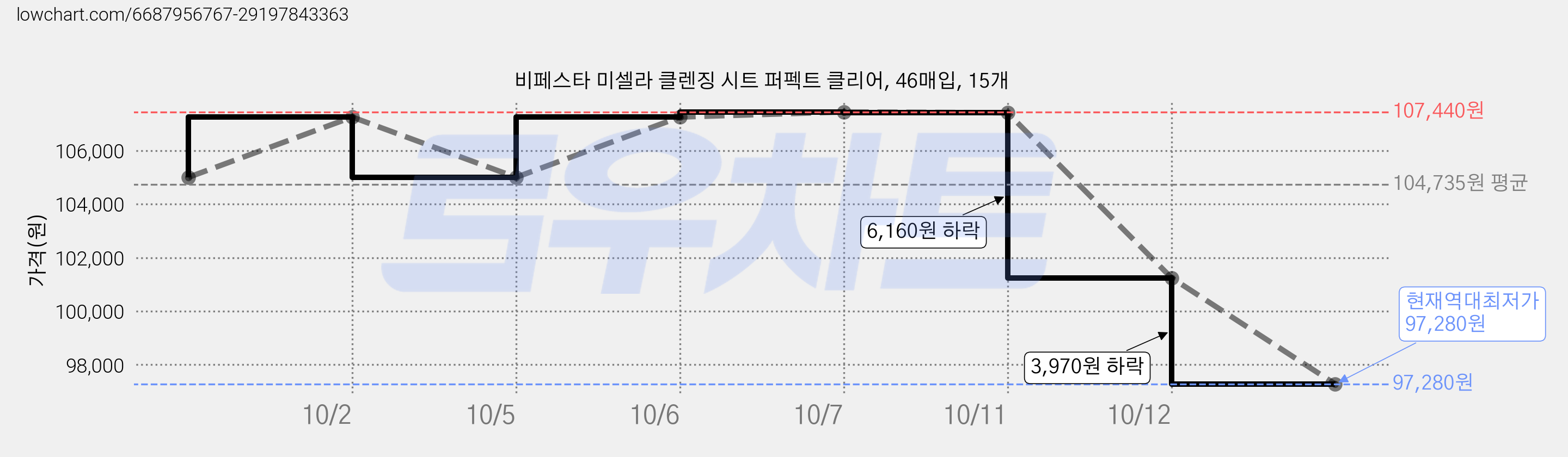 비페스타 미셀라 클렌징 시트 퍼펙트 클리어, 46매입, 15개 가격 변동 차트, 현재가 97,280원, 역대최저가