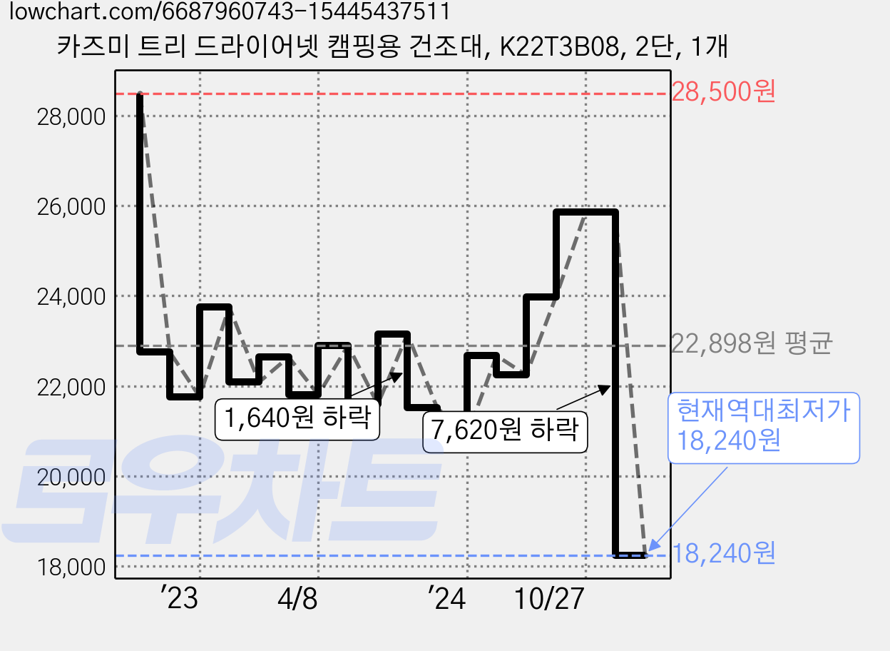 카즈미 트리 드라이어넷 캠핑용 건조대, K22T3B08, 2단, 1개 가격 변동 차트, 현재가 18,240원, 역대최저가
