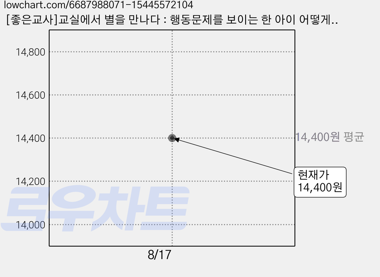 [좋은교사]교실에서 별을 만나다 : 행동문제를 보이는 한 아이 어떻게 도울 것인가?, 문수정 최경희, 좋은교사 가격 변동 차트, 현재가 14,400원