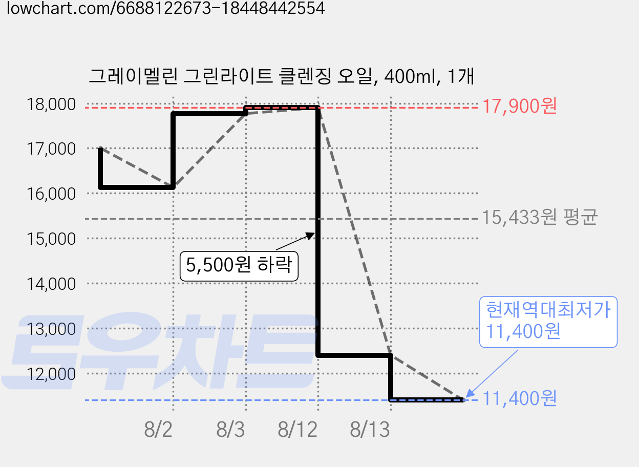 그레이멜린 그린라이트 클렌징 오일, 400ml, 1개 가격 변동 차트, 현재가 11,400원, 역대최저가