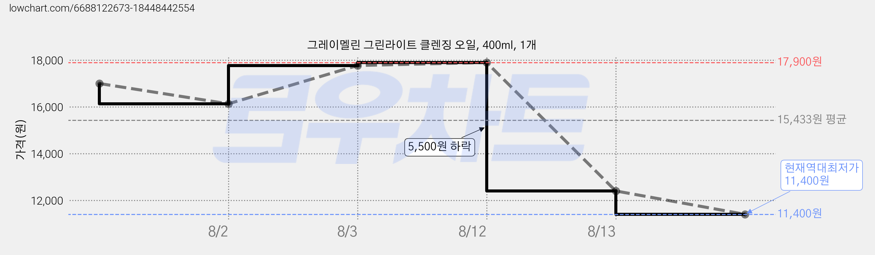 그레이멜린 그린라이트 클렌징 오일, 400ml, 1개 가격 변동 차트, 현재가 11,400원, 역대최저가