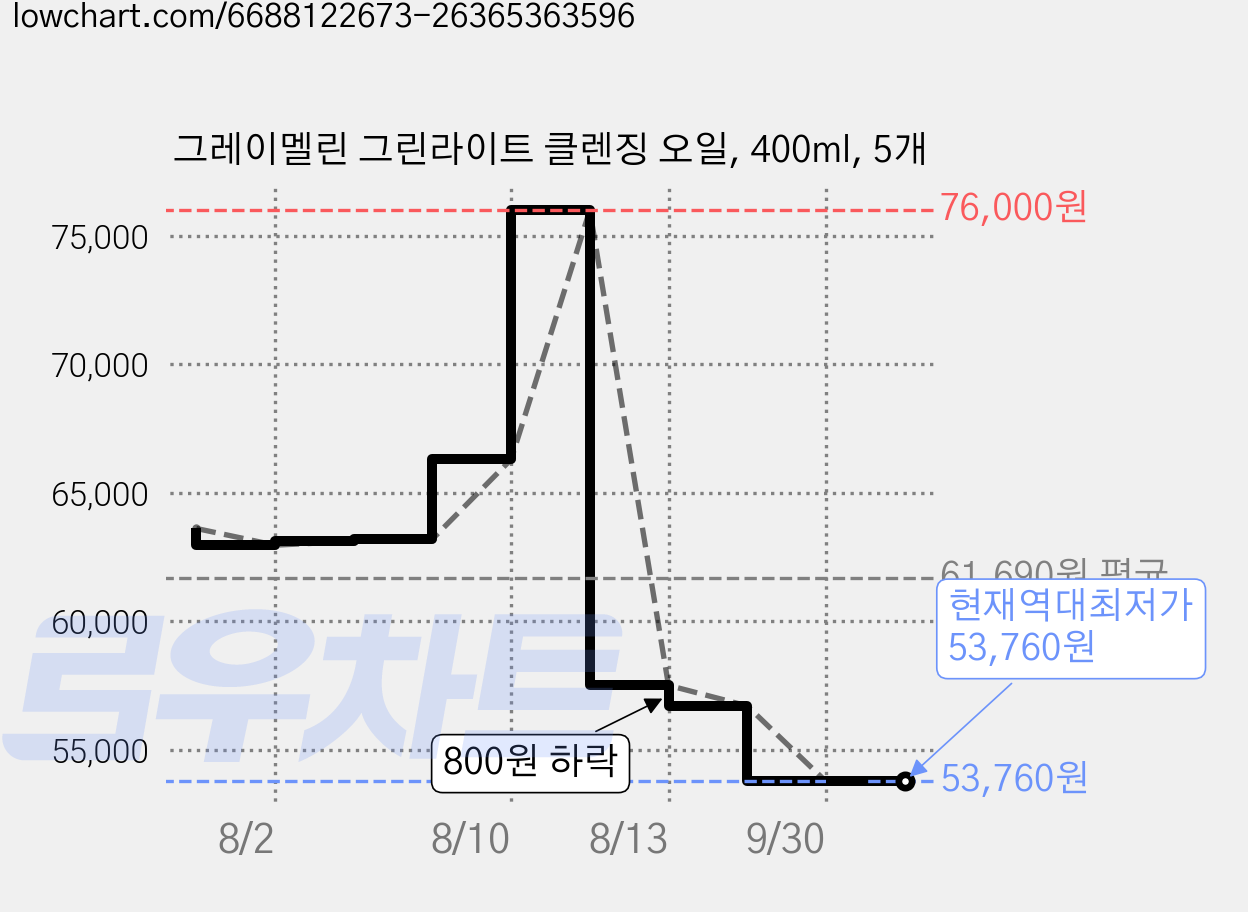 그레이멜린 그린라이트 클렌징 오일, 400ml, 5개 가격 변동 차트, 현재가 53,760원, 역대최저가