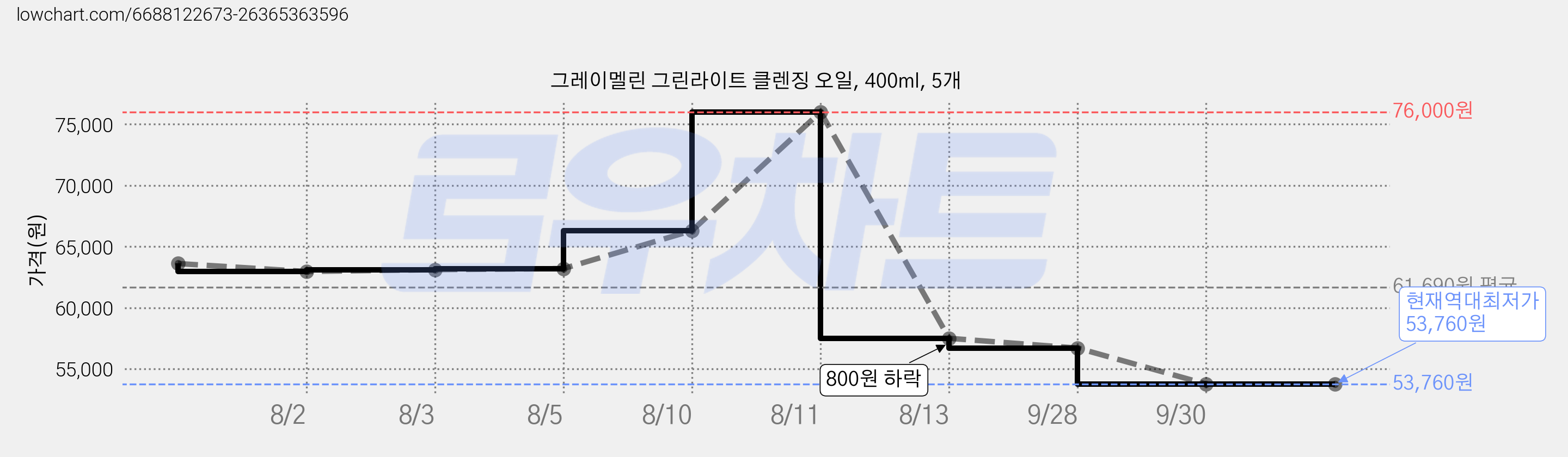 그레이멜린 그린라이트 클렌징 오일, 400ml, 5개 가격 변동 차트, 현재가 53,760원, 역대최저가