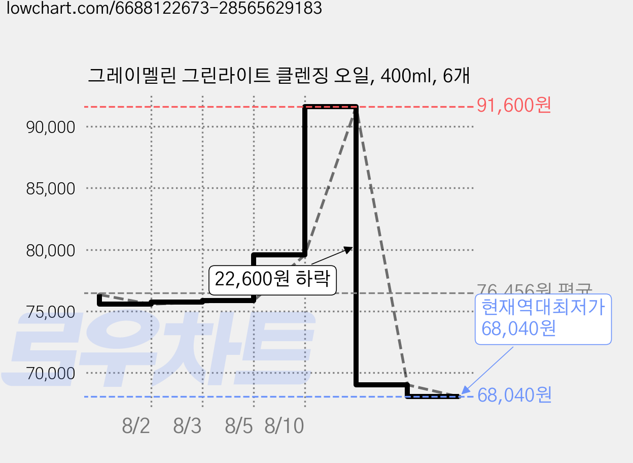그레이멜린 그린라이트 클렌징 오일, 400ml, 6개 가격 변동 차트, 현재가 68,040원, 역대최저가