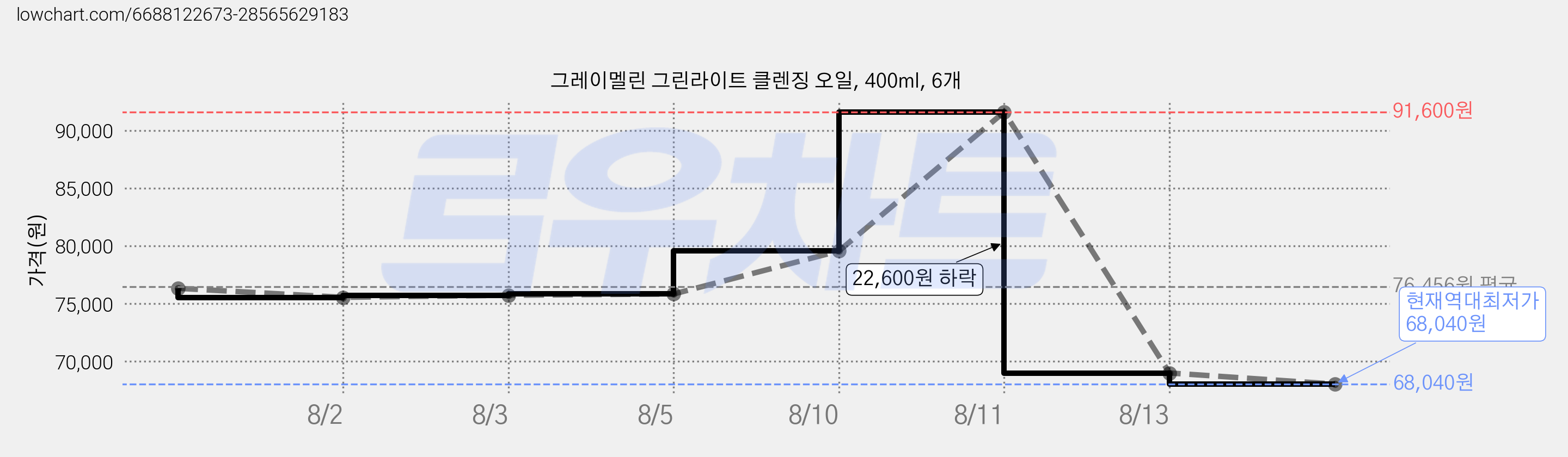 그레이멜린 그린라이트 클렌징 오일, 400ml, 6개 가격 변동 차트, 현재가 68,040원, 역대최저가