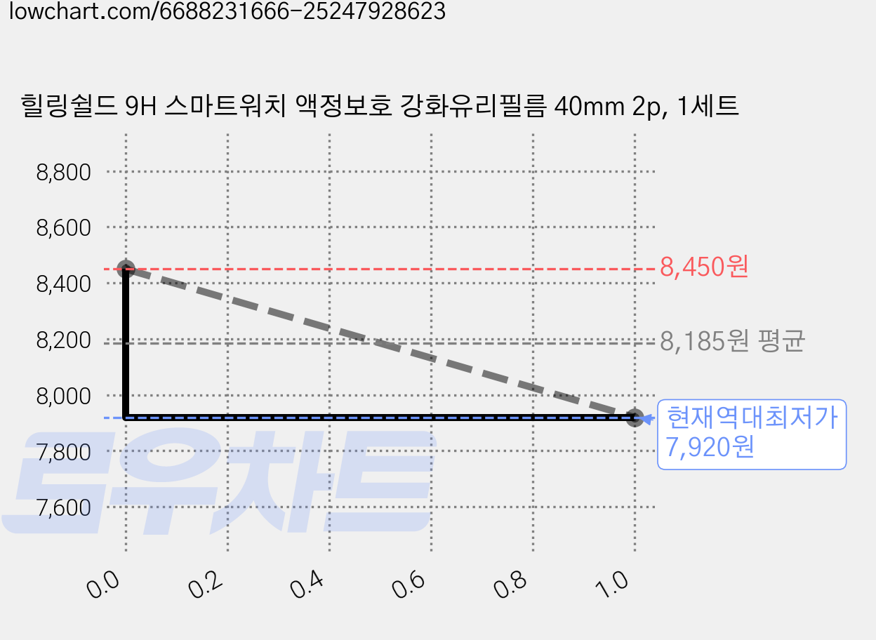 힐링쉴드 9H 스마트워치 액정보호 강화유리필름 40mm 2p, 1세트 가격 변동 차트, 현재가 7,920원, 역대최저가