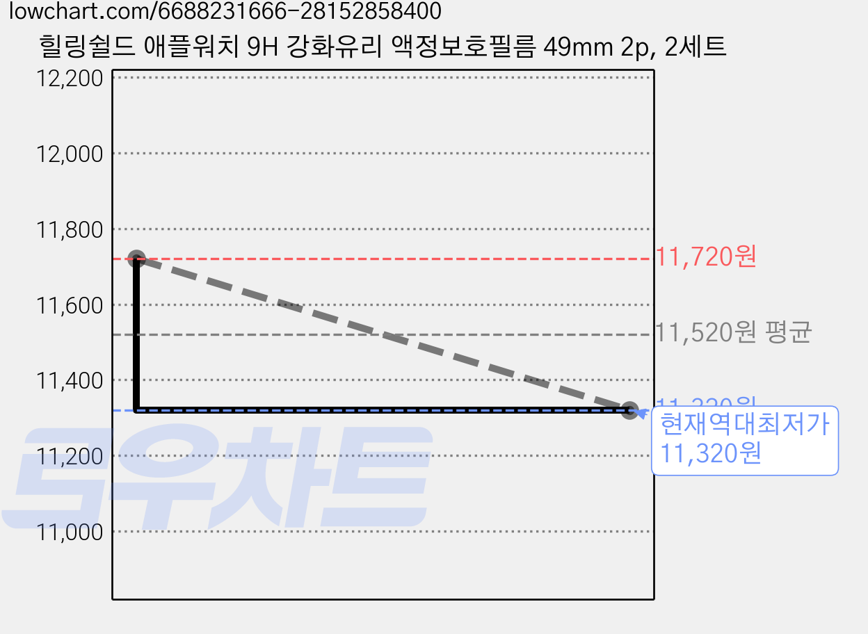 힐링쉴드 애플워치 9H 강화유리 액정보호필름 49mm 2p, 2세트 가격 변동 차트, 현재가 11,320원, 역대최저가