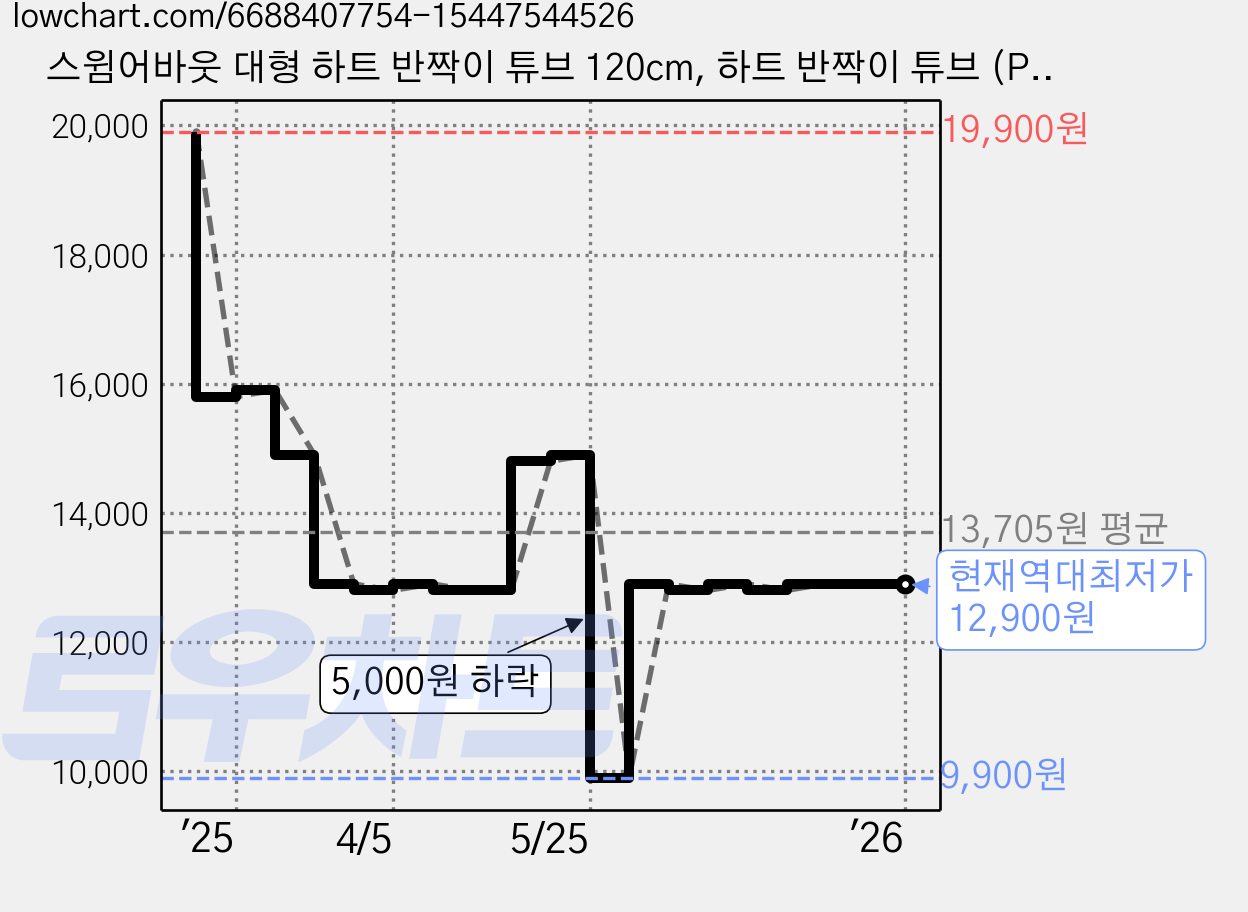 스윔어바웃 대형 하트 반짝이 튜브 120cm, 하트 반짝이 튜브 (PF28), 1개 가격 변동 차트, 현재가 12,900원, 역대최저가