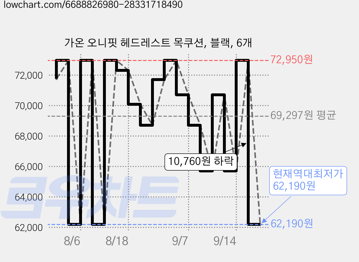 가온 오니핏 헤드레스트 목쿠션, 블랙, 6개 가격 변동 차트, 현재가 62,190원, 역대최저가