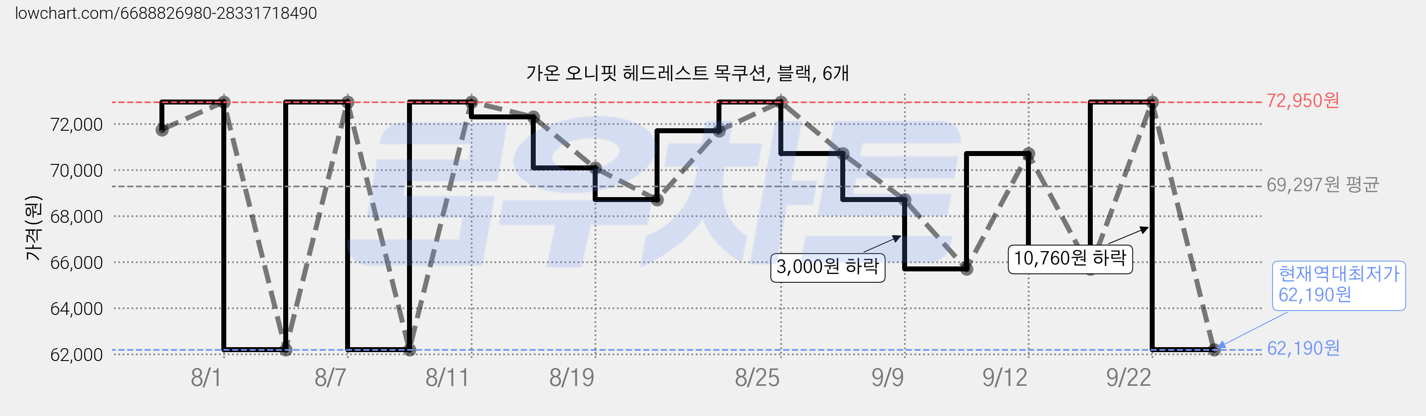 가온 오니핏 헤드레스트 목쿠션, 블랙, 6개 가격 변동 차트, 현재가 62,190원, 역대최저가