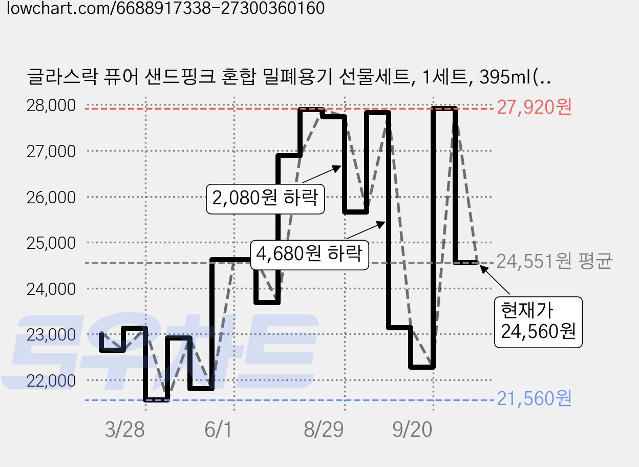글라스락 퓨어 샌드핑크 혼합 밀폐용기 선물세트, 1세트, 395ml(2p) + 700ml(2p) + 440ml(2p) 가격 변동 차트, 현재가 24,560원, 관측 최저가 21,560원