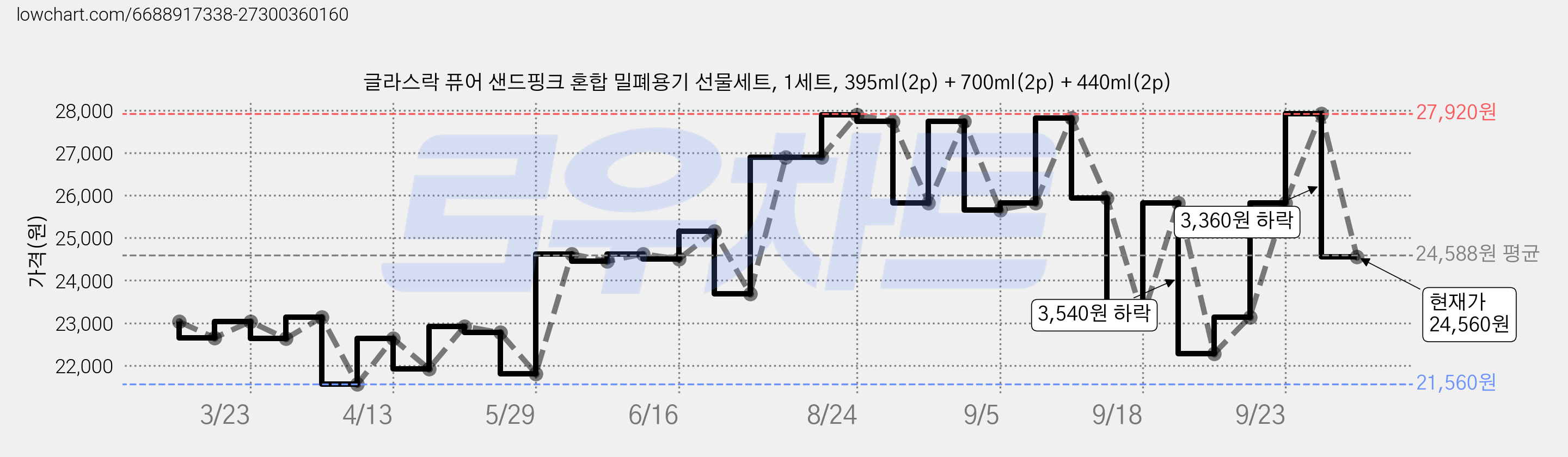 글라스락 퓨어 샌드핑크 혼합 밀폐용기 선물세트, 1세트, 395ml(2p) + 700ml(2p) + 440ml(2p) 가격 변동 차트, 현재가 24,560원, 관측 최저가 21,560원