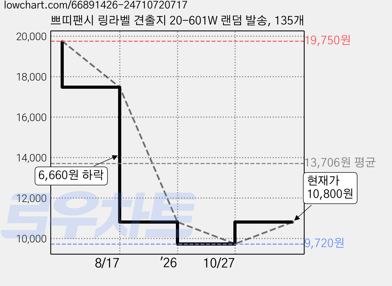 쁘띠팬시 링라벨 견출지 20-601W 랜덤 발송, 135개 가격 변동 차트, 현재가 10,800원, 관측 최저가 9,720원