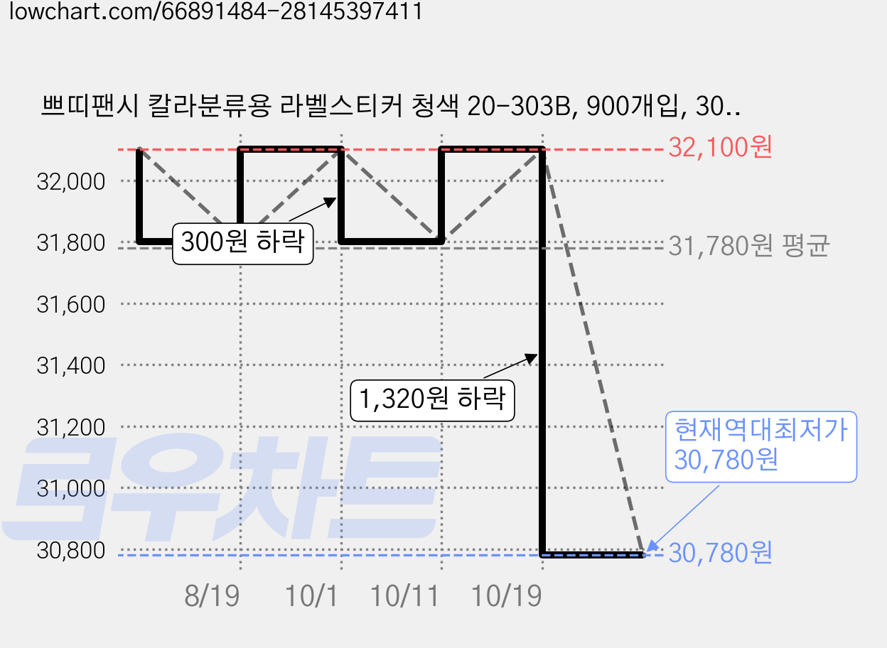 쁘띠팬시 칼라분류용 라벨스티커 청색 20-303B, 900개입, 30개 가격 변동 차트, 현재가 30,780원, 역대최저가