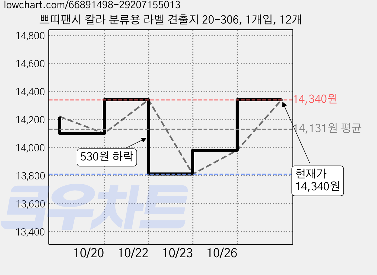 쁘띠팬시 칼라 분류용 라벨 견출지 20-306, 1개입, 12개 가격 변동 차트, 현재가 14,340원, 관측 최저가 12,960원