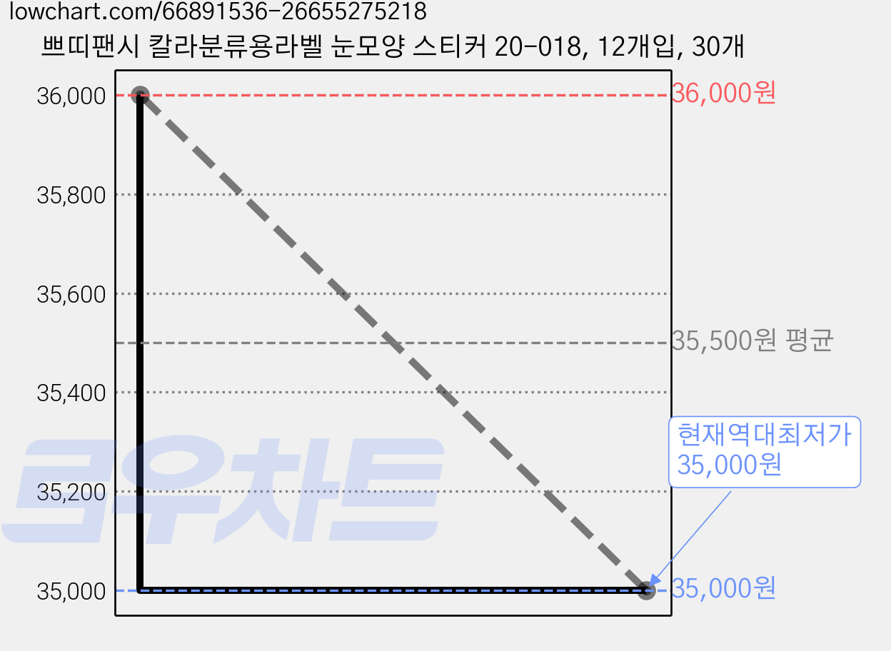 쁘띠팬시 칼라분류용라벨 눈모양 스티커 20-018, 12개입, 30개 가격 변동 차트, 현재가 35,000원, 역대최저가